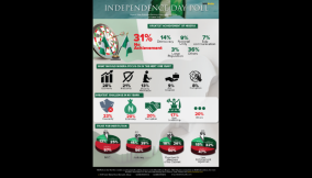Nigeria has made no significant achievement since independence – NOI Polls