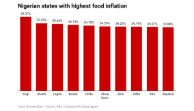 Nigeria listed among countries to see worsening hunger – Report