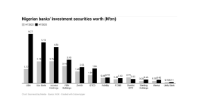 Nigerian banks’ investment securities grow 76% on naira revaluation