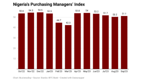 Business expansion in September defies analysts’ expectation
