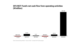 SFS REIT Fund shows strong cash flows in nine-month result