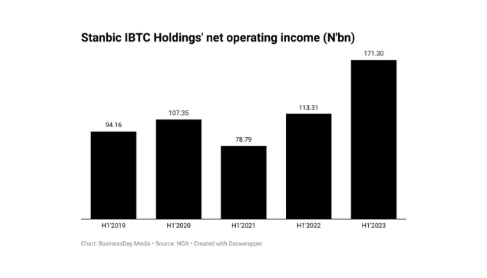 Stanbic IBTC’s operating income hits N171bn, highest in five years