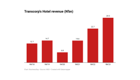 Transcorp Hotels sustains growth momentum in Q3