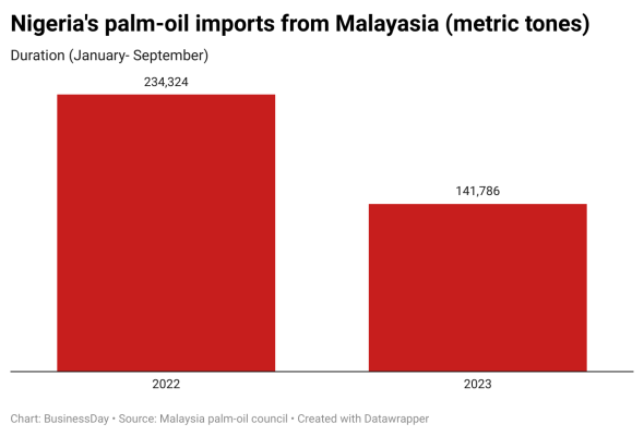 lheUY-nigeria-s-palm-oil-imports-from-malayasia-metric-tones-