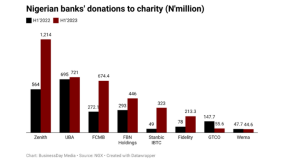 Nigerian Banks boost CSR spending by 72% amid economic headwinds