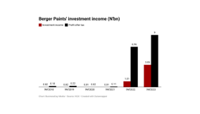 Berger Paints rakes in 281% surge in investment income