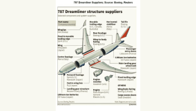 The genius of 787 Dreamliner: How 21 parts are procured from 9 countries