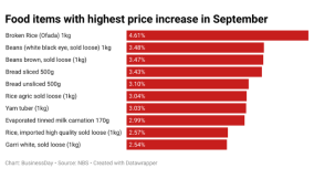Ofada rice, beans, bread prices surge most in one month