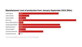 Manufacturers’ cost of sales rise 20% in nine months