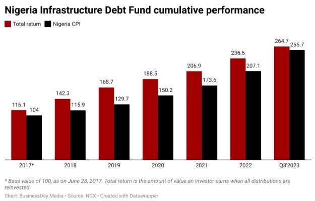 Nigeria infrastructure debt fund cumulative performance