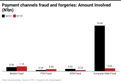 Payment channels fraud and forgeries