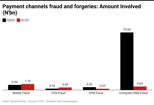 Payment channels fraud and forgeries
