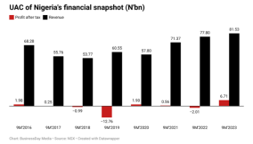 UACN rebounds with N6.7bn profit