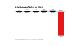 Unity Bank reports N47.91bn loss in Q3