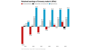 Beer makers’ retained earnings plunge, threatens dividend payments