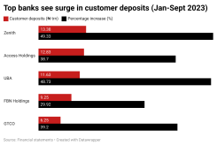 qPdF9-top-banks-see-surge-in-customer-deposits-jan-sept-2023-