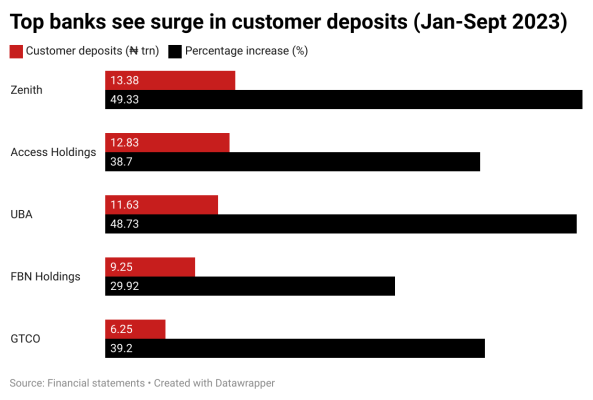 qPdF9-top-banks-see-surge-in-customer-deposits-jan-sept-2023-