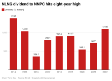 7tnGI-nlng-dividend-to-nnpc-hits-eight-year-high