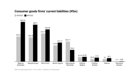 Consumer goods firms’ short-term debts worsen amid earnings slump