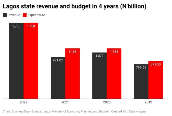 Lagos State revenue and budget in for years