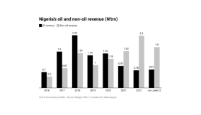 Nigeria’s non-oil income outpaces oil by N1.5trn in one year