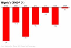 Nigeria’s oil gdp