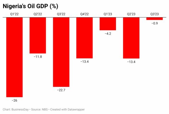 Nigeria’s oil gdp