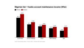 Nigeria’s tier-1 banks rake in N103bn from account maintenance, e-banking fees