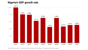 Nigeria’s economy edges up 2.54% in Q3, driven by services sector growth