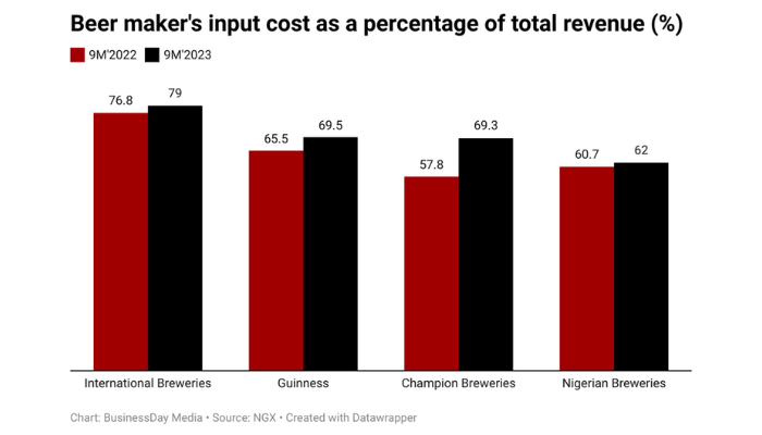 Beer makers’ input cost gulps 68% of total revenue