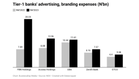 Nigeria’s biggest banks grow advertisement expense by 55% to N57bn