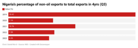 4VXcl-nigeria-s-percentage-of-non-oil-exports-to-total-exports-in-4yrs-q3- (1)