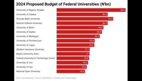 Federal Universities’ proposed budget 2024 (1)
