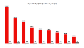 Big budget figures failed to impact Nigerians