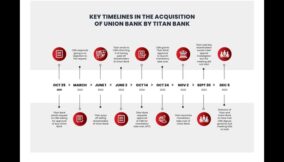 Titan Bank’s acquisition of Union Bank timeline