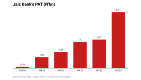 Jaiz Bank’s profit rises by 96%, hits N6.4bn