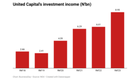 Why United Capital’s investment income rose by 35%