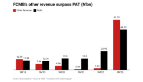 FCMB revenue surges 75% to N352bn