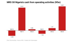 MRS cash from operations surge 916% in nine months