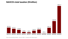 NAHCO’s tax payments soar by 125% in nine months
