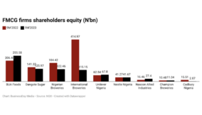 BUA Foods, Dangote Sugar lead consumer firms in shareholders’ funds