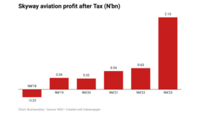 Skyway Aviation’s profit triples in nine months on FX gains