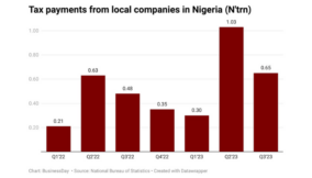 Local firms’ tax payments drop 36% in three months
