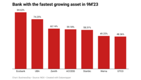 Here are banks with the fastest growing assets in 2023