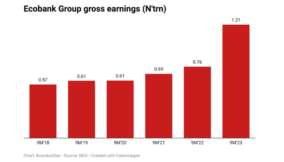 Ecobank sees 59% jump in earnings to N1.2trn