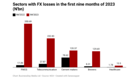 Here is how firms incurred N850bn FX loss in 2023