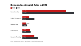 Demand for sales professionals rises 16% amid economic woes