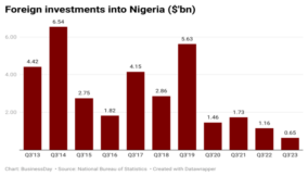 foreign investments into Nigeria in bn- (1)