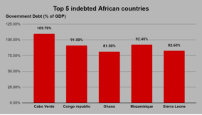 Africa’s 10 most indebted countries