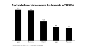 Apple ends Samsung reign as world’s largest maker of smartphones